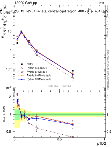 Plot of j.ptd2 in 13000 GeV pp collisions