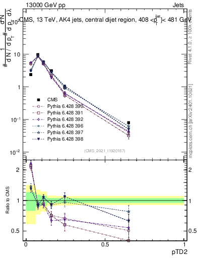 Plot of j.ptd2 in 13000 GeV pp collisions