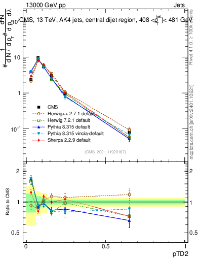 Plot of j.ptd2 in 13000 GeV pp collisions