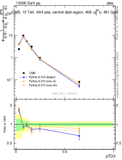 Plot of j.ptd2 in 13000 GeV pp collisions