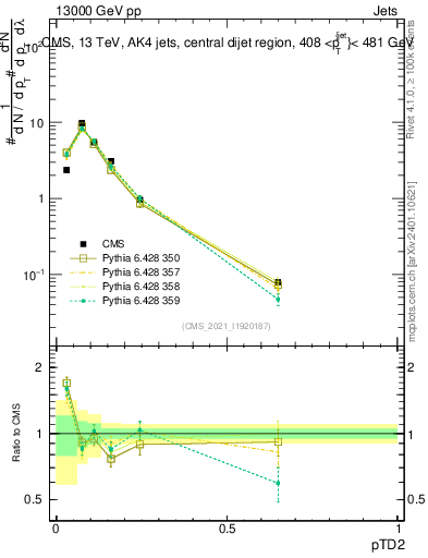 Plot of j.ptd2 in 13000 GeV pp collisions