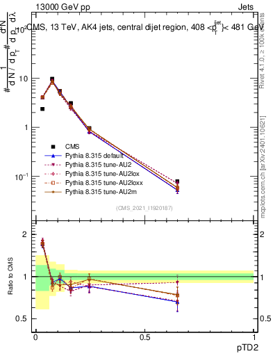 Plot of j.ptd2 in 13000 GeV pp collisions