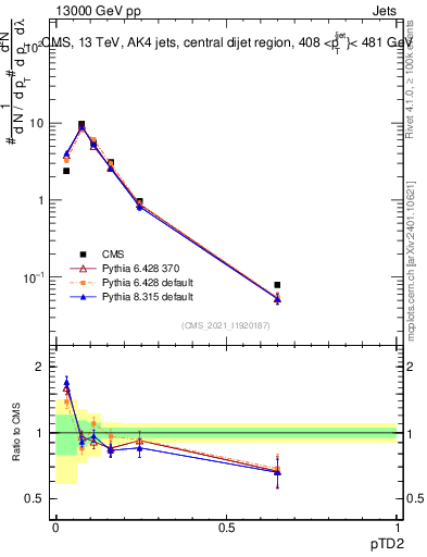 Plot of j.ptd2 in 13000 GeV pp collisions