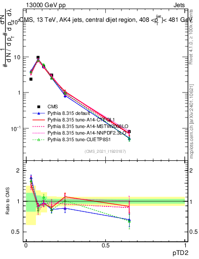 Plot of j.ptd2 in 13000 GeV pp collisions