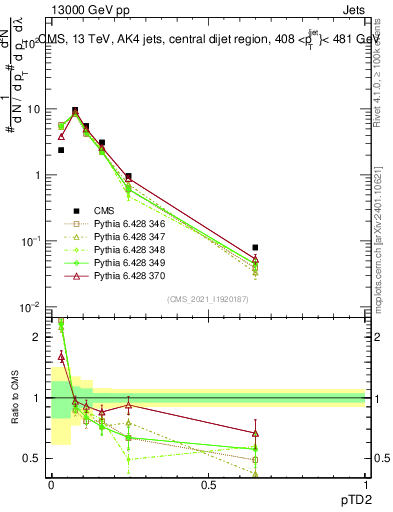 Plot of j.ptd2 in 13000 GeV pp collisions