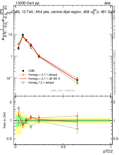 Plot of j.ptd2 in 13000 GeV pp collisions