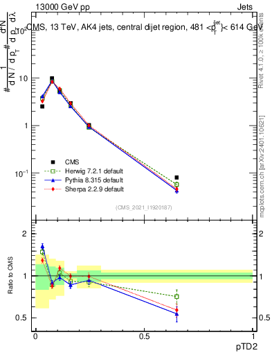 Plot of j.ptd2 in 13000 GeV pp collisions