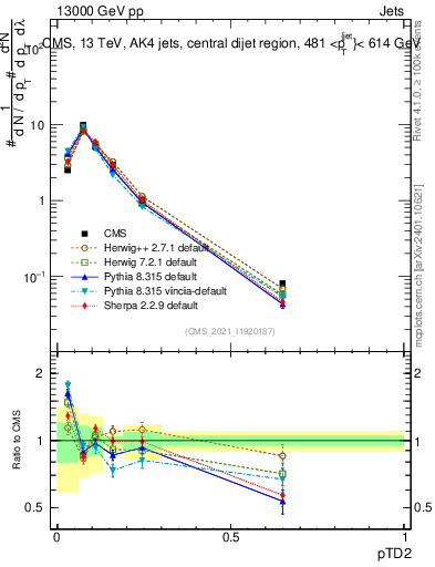 Plot of j.ptd2 in 13000 GeV pp collisions