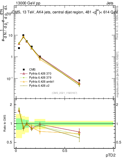 Plot of j.ptd2 in 13000 GeV pp collisions