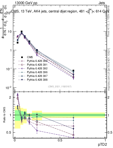 Plot of j.ptd2 in 13000 GeV pp collisions