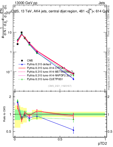 Plot of j.ptd2 in 13000 GeV pp collisions