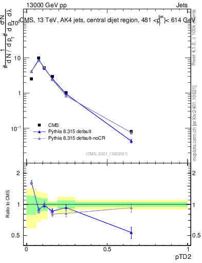 Plot of j.ptd2 in 13000 GeV pp collisions