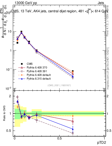 Plot of j.ptd2 in 13000 GeV pp collisions