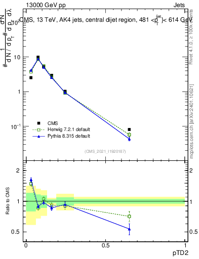 Plot of j.ptd2 in 13000 GeV pp collisions