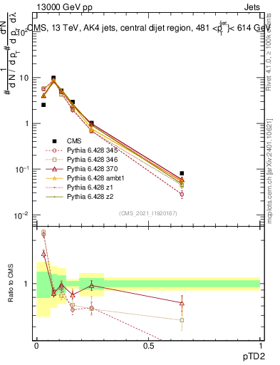 Plot of j.ptd2 in 13000 GeV pp collisions