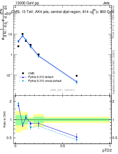 Plot of j.ptd2 in 13000 GeV pp collisions