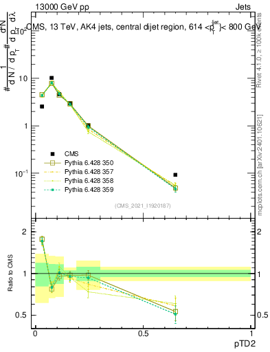 Plot of j.ptd2 in 13000 GeV pp collisions