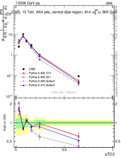 Plot of j.ptd2 in 13000 GeV pp collisions