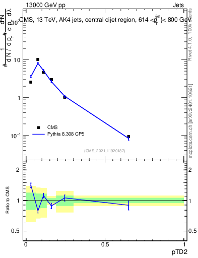 Plot of j.ptd2 in 13000 GeV pp collisions