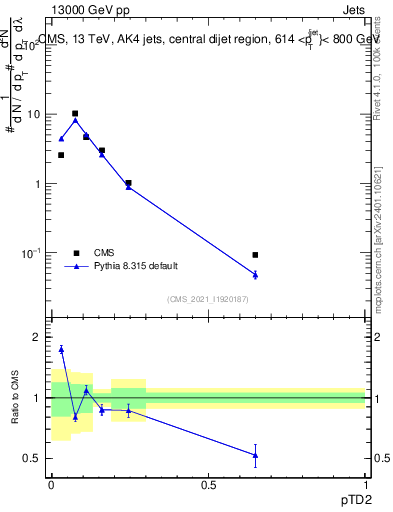 Plot of j.ptd2 in 13000 GeV pp collisions