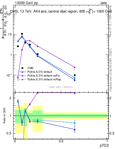 Plot of j.ptd2 in 13000 GeV pp collisions