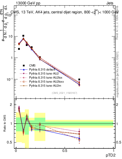 Plot of j.ptd2 in 13000 GeV pp collisions