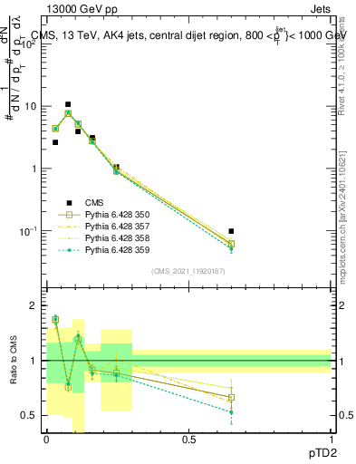 Plot of j.ptd2 in 13000 GeV pp collisions
