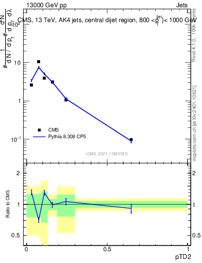 Plot of j.ptd2 in 13000 GeV pp collisions