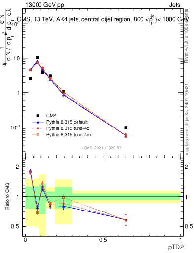 Plot of j.ptd2 in 13000 GeV pp collisions