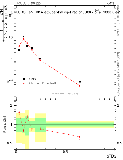 Plot of j.ptd2 in 13000 GeV pp collisions