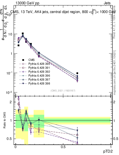 Plot of j.ptd2 in 13000 GeV pp collisions
