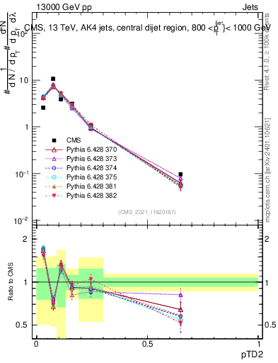 Plot of j.ptd2 in 13000 GeV pp collisions