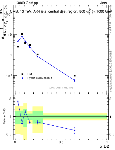 Plot of j.ptd2 in 13000 GeV pp collisions
