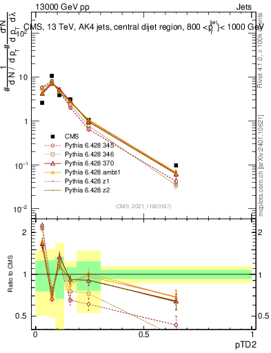 Plot of j.ptd2 in 13000 GeV pp collisions