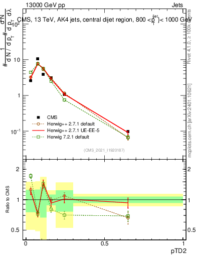 Plot of j.ptd2 in 13000 GeV pp collisions