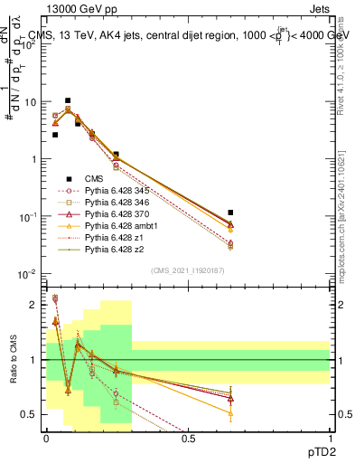 Plot of j.ptd2 in 13000 GeV pp collisions