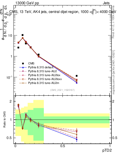 Plot of j.ptd2 in 13000 GeV pp collisions