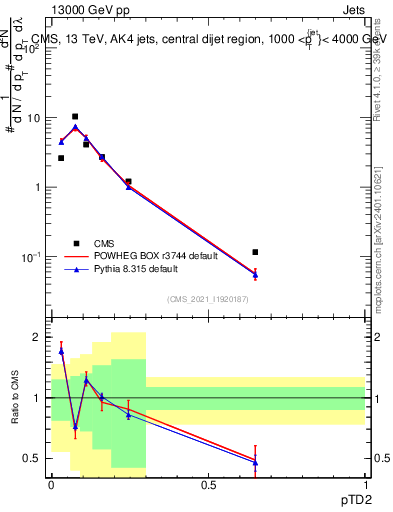 Plot of j.ptd2 in 13000 GeV pp collisions