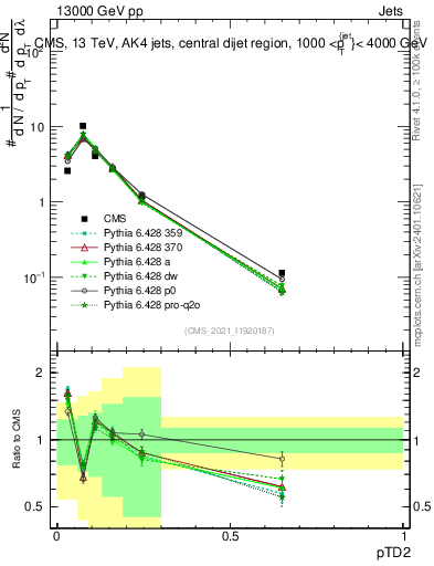 Plot of j.ptd2 in 13000 GeV pp collisions