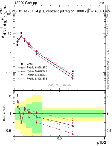 Plot of j.ptd2 in 13000 GeV pp collisions