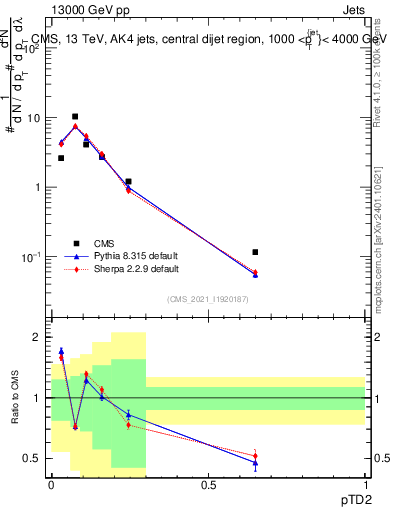 Plot of j.ptd2 in 13000 GeV pp collisions