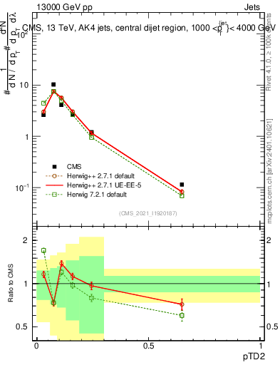 Plot of j.ptd2 in 13000 GeV pp collisions