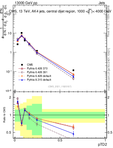Plot of j.ptd2 in 13000 GeV pp collisions