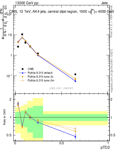 Plot of j.ptd2 in 13000 GeV pp collisions