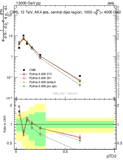 Plot of j.ptd2 in 13000 GeV pp collisions