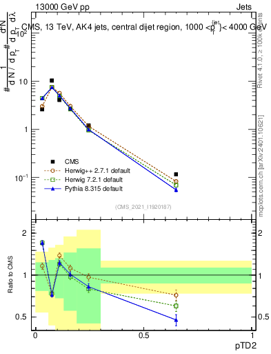 Plot of j.ptd2 in 13000 GeV pp collisions
