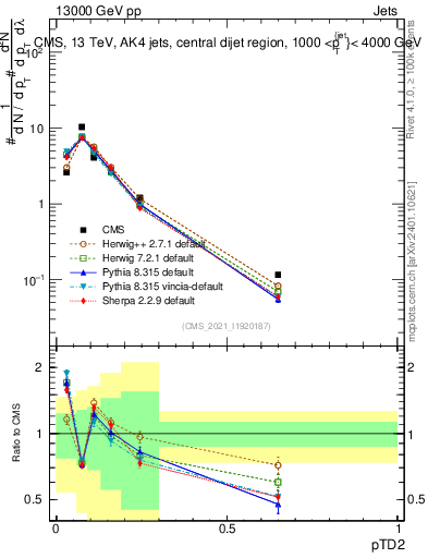 Plot of j.ptd2 in 13000 GeV pp collisions