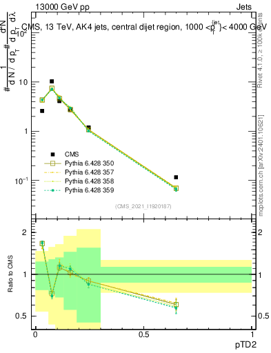 Plot of j.ptd2 in 13000 GeV pp collisions