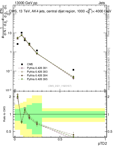Plot of j.ptd2 in 13000 GeV pp collisions