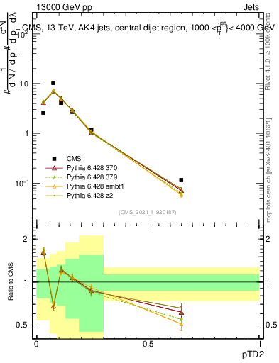 Plot of j.ptd2 in 13000 GeV pp collisions